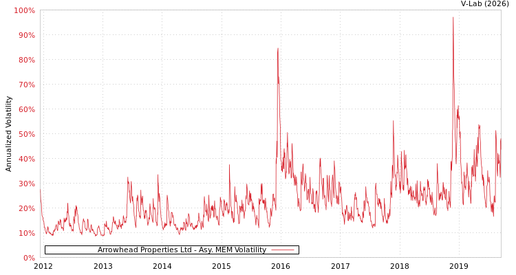 graph of Arrowhead Properties Ltd AMEM