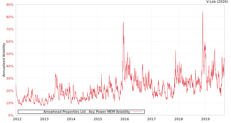 graph of Arrowhead Properties Ltd APMEM