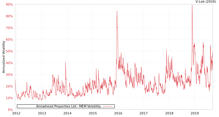 graph of Arrowhead Properties Ltd MEM