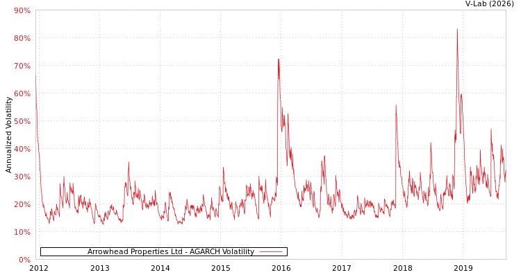 graph of Arrowhead Properties Ltd AGARCH