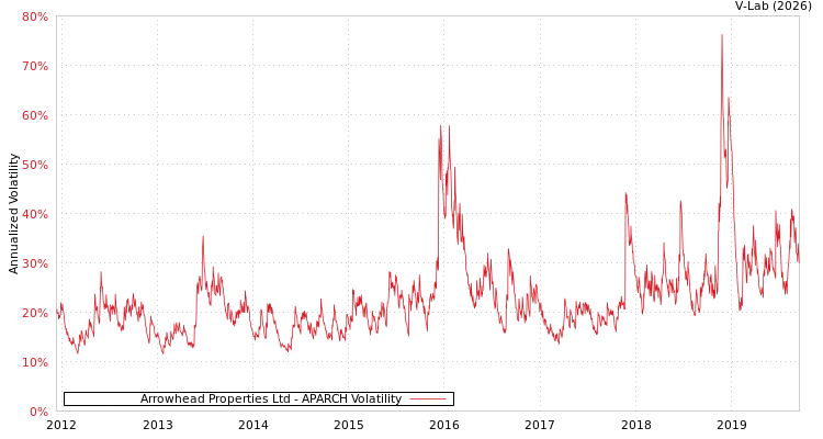 graph of Arrowhead Properties Ltd APARCH