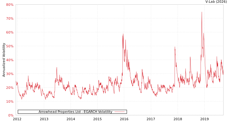 graph of Arrowhead Properties Ltd EGARCH