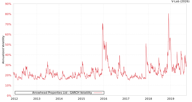 graph of Arrowhead Properties Ltd GARCH