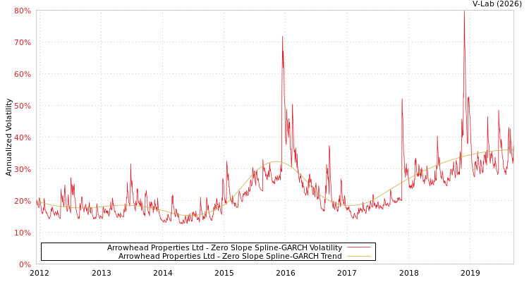 graph of Arrowhead Properties Ltd S0GARCH