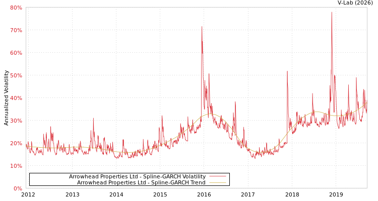 graph of Arrowhead Properties Ltd SGARCH