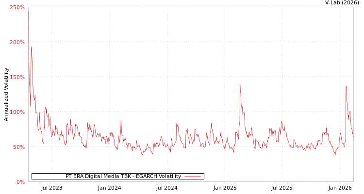 graph of PT ERA Digital Media TBK EGARCH
