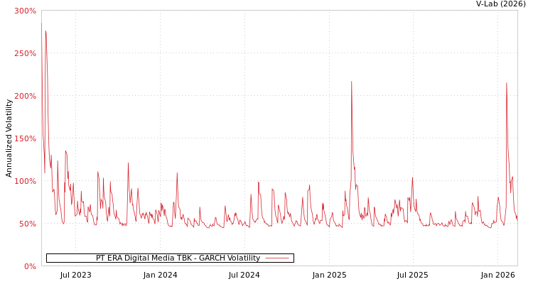 graph of PT ERA Digital Media TBK GARCH