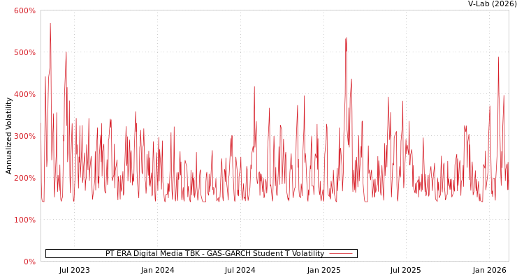 graph of PT ERA Digital Media TBK GAS-GARCH-T