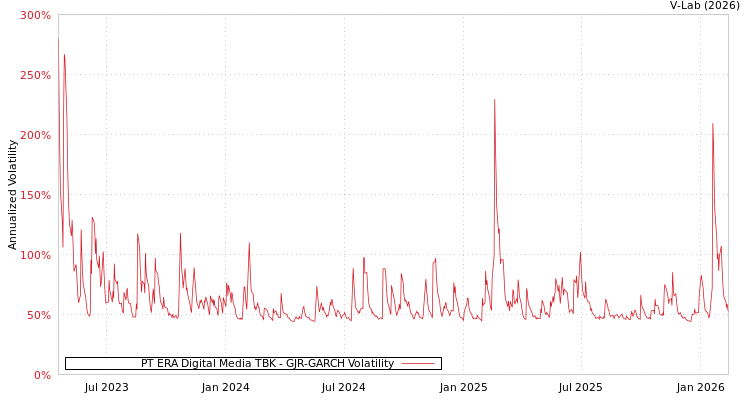 graph of PT ERA Digital Media TBK GJR-GARCH