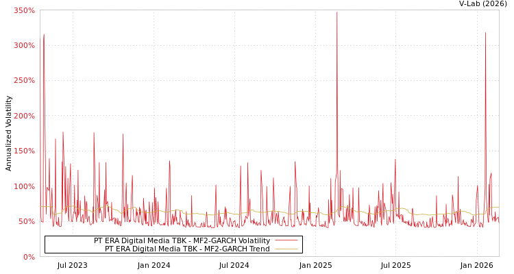 graph of PT ERA Digital Media TBK MF2-GARCH