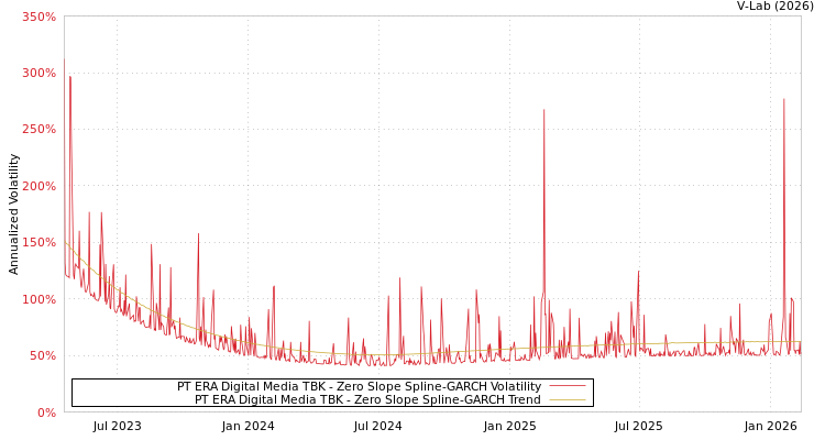 graph of PT ERA Digital Media TBK S0GARCH