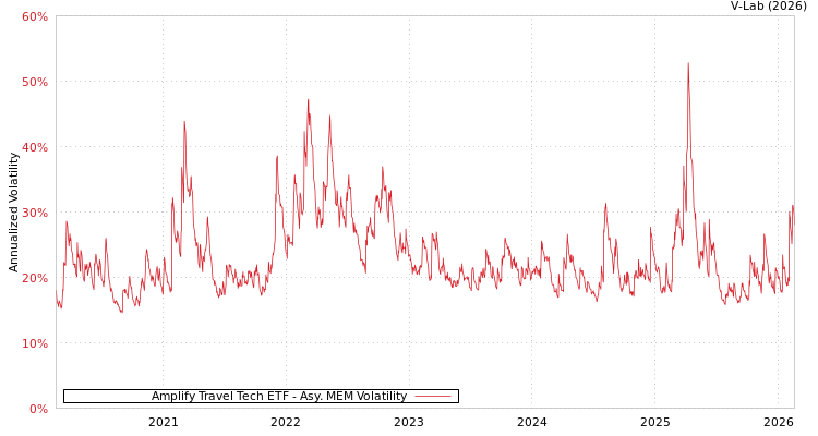 graph of Amplify Travel Tech ETF AMEM