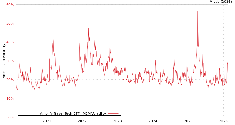 graph of Amplify Travel Tech ETF MEM