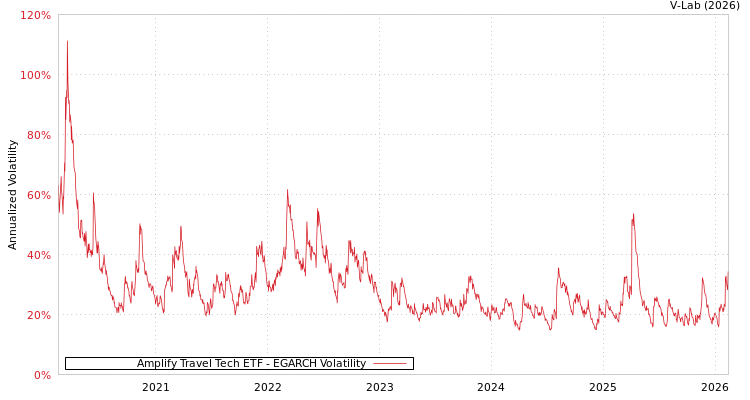 graph of Amplify Travel Tech ETF EGARCH