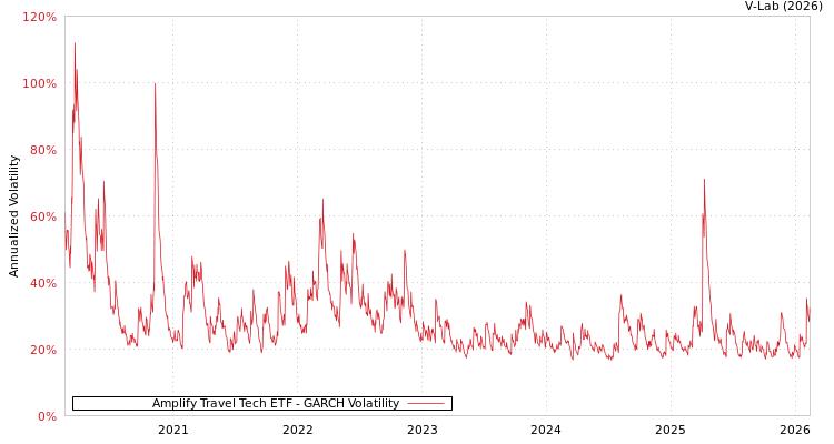graph of Amplify Travel Tech ETF GARCH