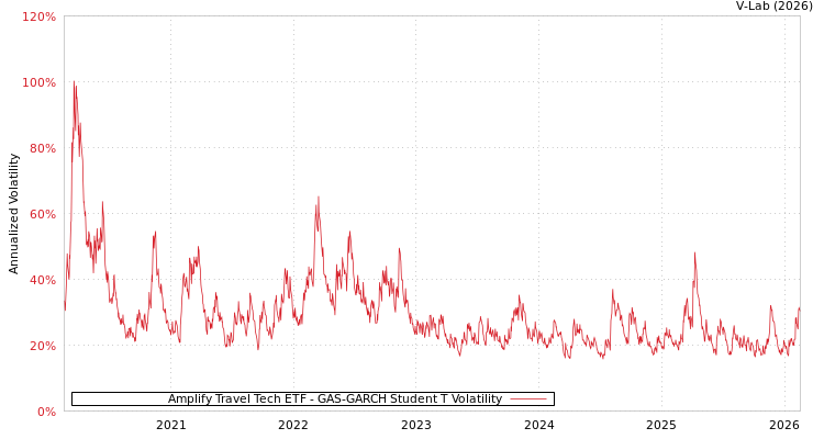 graph of Amplify Travel Tech ETF GAS-GARCH-T