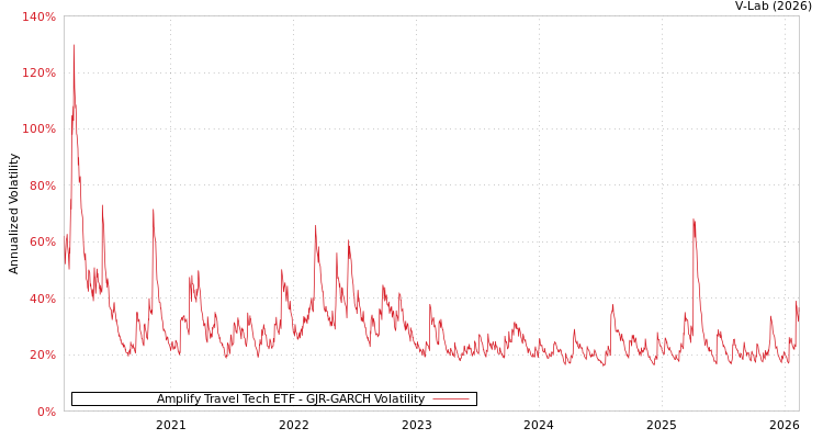 graph of Amplify Travel Tech ETF GJR-GARCH
