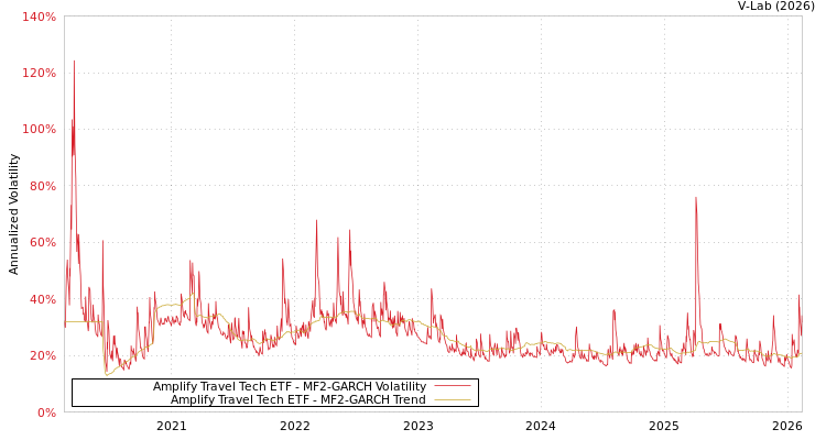 graph of Amplify Travel Tech ETF MF2-GARCH
