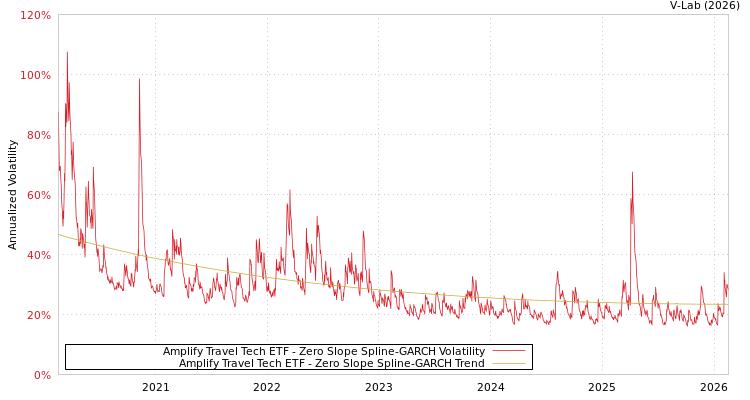 graph of Amplify Travel Tech ETF S0GARCH