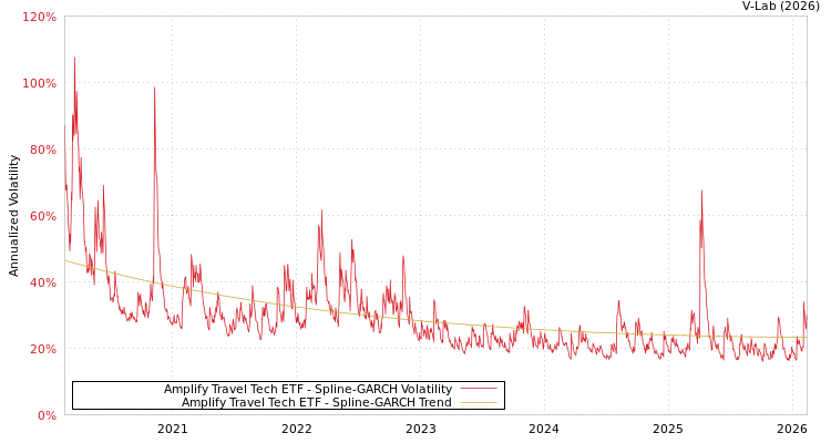 graph of Amplify Travel Tech ETF SGARCH