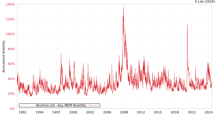 graph of Alumina Ltd AMEM