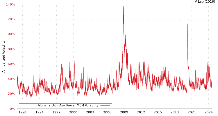 graph of Alumina Ltd APMEM