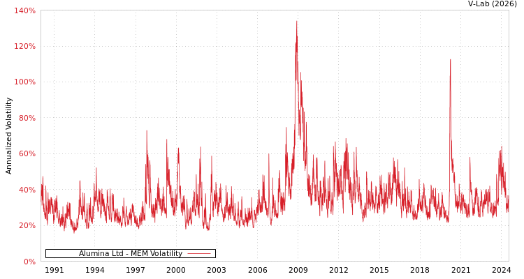 graph of Alumina Ltd MEM