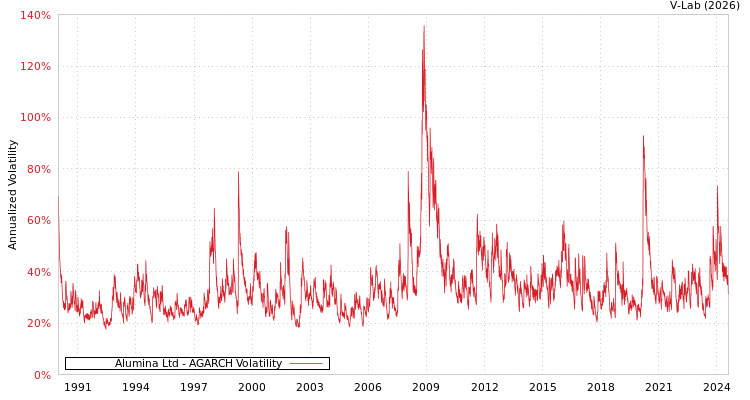 graph of Alumina Ltd AGARCH