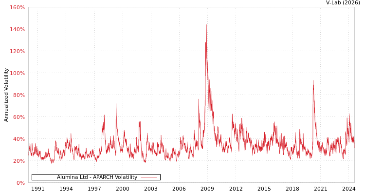 graph of Alumina Ltd APARCH