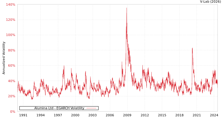 graph of Alumina Ltd EGARCH