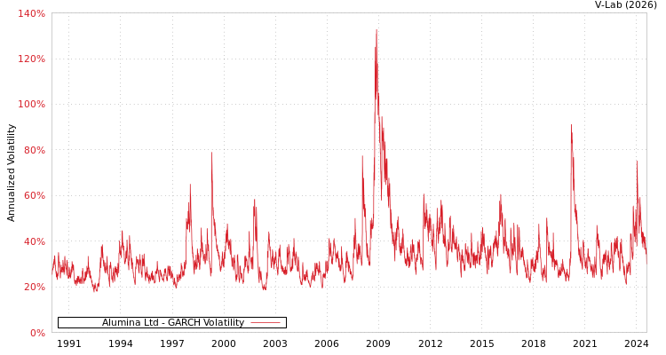 graph of Alumina Ltd GARCH