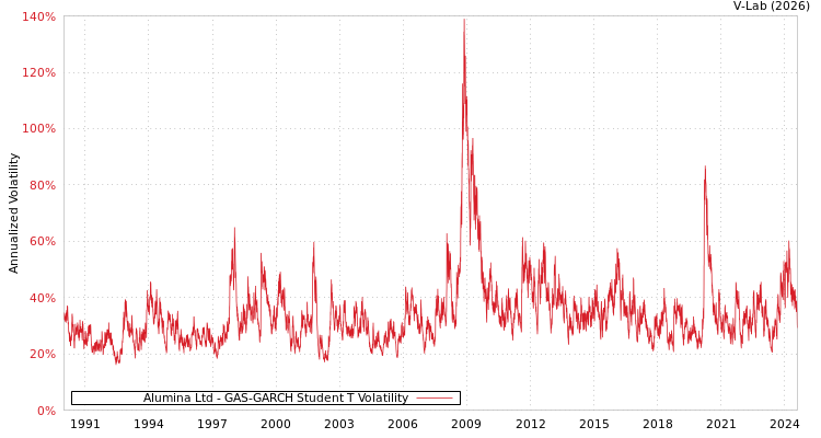 graph of Alumina Ltd GAS-GARCH-T