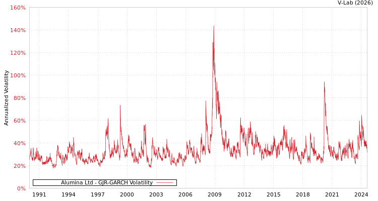 graph of Alumina Ltd GJR-GARCH