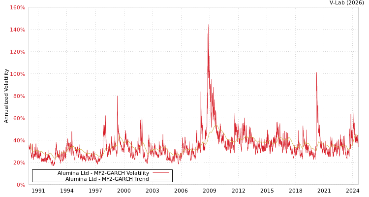 graph of Alumina Ltd MF2-GARCH