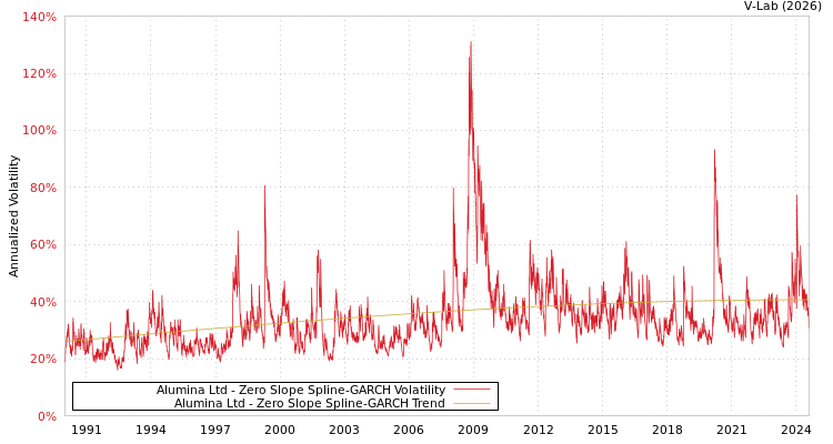 graph of Alumina Ltd S0GARCH