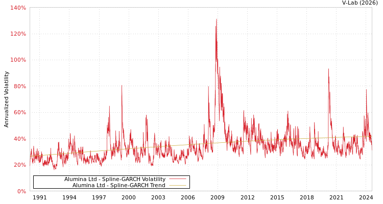 graph of Alumina Ltd SGARCH
