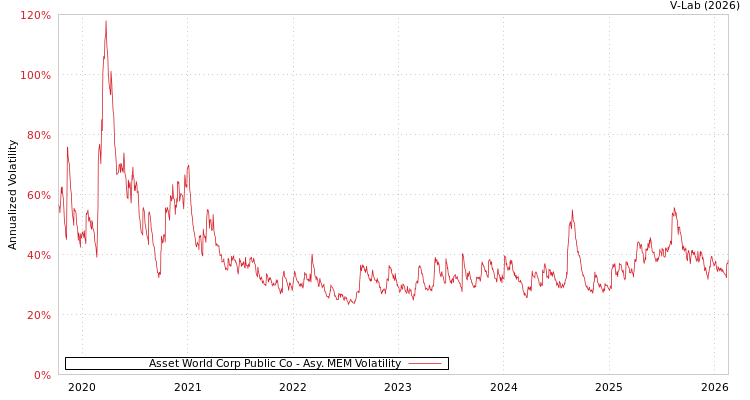 graph of Asset World Corp Public Co AMEM