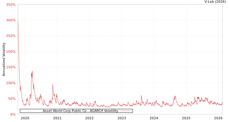 graph of Asset World Corp Public Co AGARCH