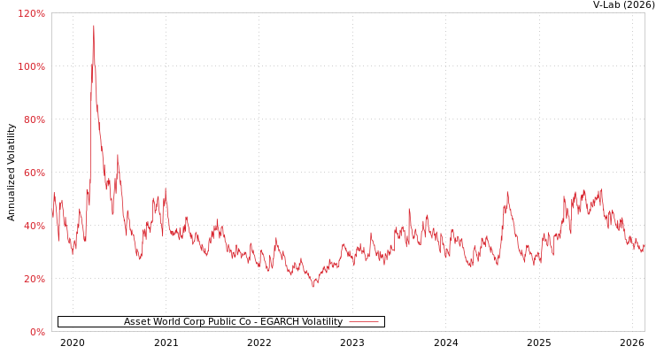 graph of Asset World Corp Public Co EGARCH