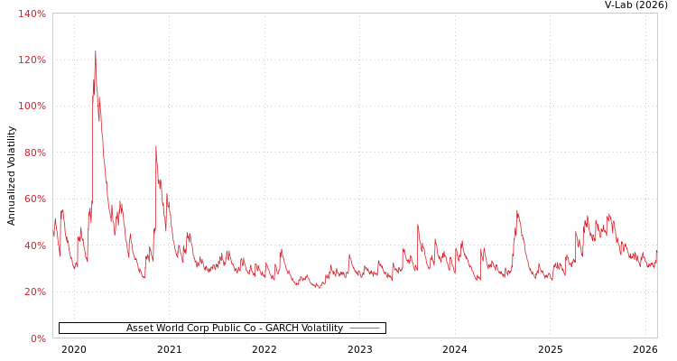 graph of Asset World Corp Public Co GARCH