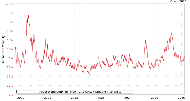 graph of Asset World Corp Public Co GAS-GARCH-T