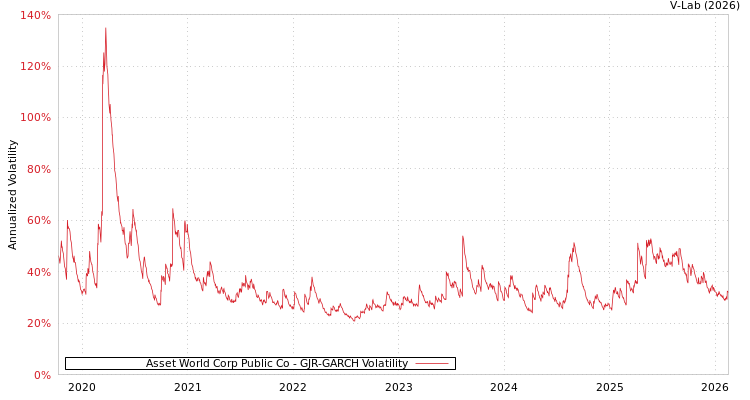 graph of Asset World Corp Public Co GJR-GARCH
