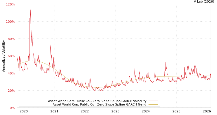 graph of Asset World Corp Public Co S0GARCH