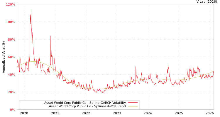 graph of Asset World Corp Public Co SGARCH