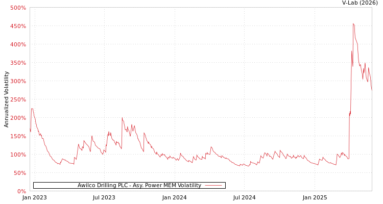 graph of Awilco Drilling PLC APMEM