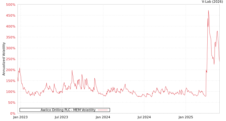 graph of Awilco Drilling PLC MEM