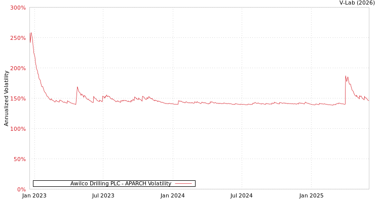 graph of Awilco Drilling PLC APARCH