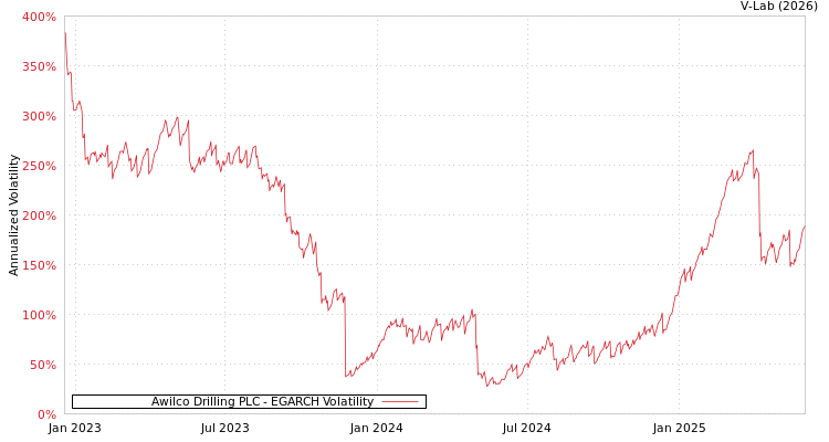 graph of Awilco Drilling PLC EGARCH