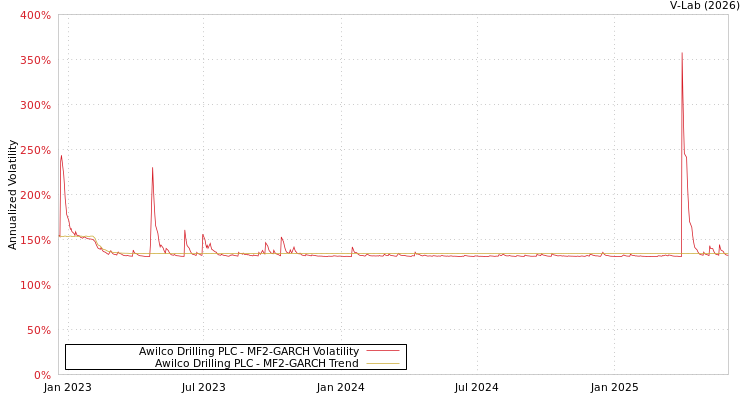 graph of Awilco Drilling PLC MF2-GARCH