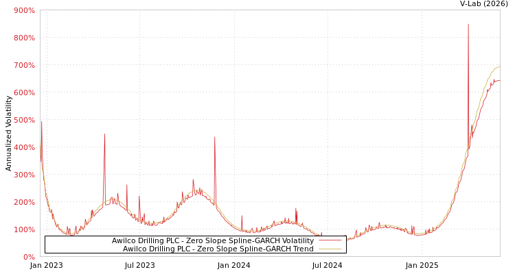 graph of Awilco Drilling PLC S0GARCH